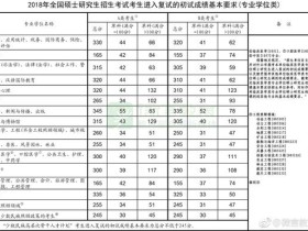 2018国家线终于发布了 管理类联考A线165/42/84