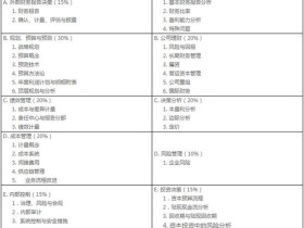 2018年CMA管理会计考过后多久能知道成绩?