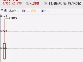 两天暴涨近7倍 “最牛新股”竟然是一家奶茶店